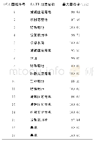 《表6 房屋建筑（区）图斑最大重叠度结果》