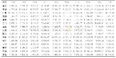 表3 珠江三角洲各城市2001—2010年国内生产总值