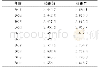 表4 珠江三角洲夜间灯光影像TDN与对应GDP的线性回归的相关系数