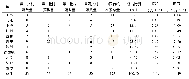 《表1 江西省中国传统村落统计表》