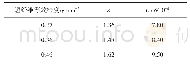 表3 不同密度样品的介电性能 (频点9.4 GHz) Tab.3 Dielectric properties of different sample densities (frequency point 9.4 GHz)