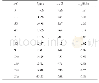《表4 不同温度下的T2和拉伸性能Tab.4 T and tensile properties at various temperatures》