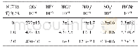 表4 T700/602燃烧产物结果1) Tab.4 Results for production of combustion