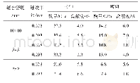 《表3 试样的拉伸和剪切模量的平均实验值》