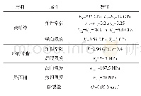 表1 材料参数[1]：基于零厚度内聚力单元单向碳纤维增强树脂基复合材料微观切削机理研究