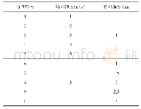 表4 仿真方案数据：高速切削GH4169高温合金时的残留变形及切削力仿真