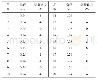 表2 人工直径0.25 mm试验测量数据表