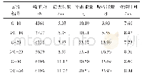 表2 冲击试验结果：G/C纬向混杂浅交弯联三维机织复合材料的低速冲击性能