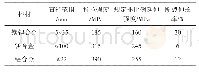 《表2 不同埋件原材料的性能对比》