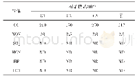 表6 PLA燃烧后气体浓度1)