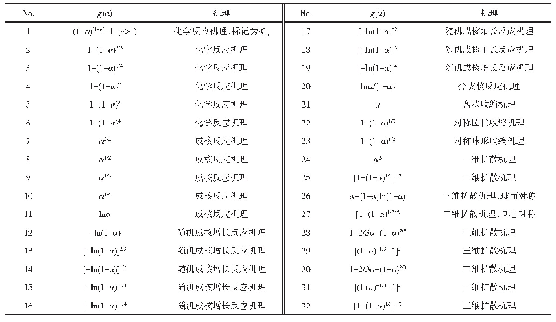 表1 反应机理函数及所代表的反应机理[12-14]