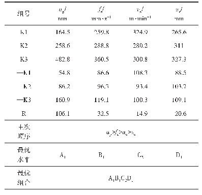 表4 Fx极差分析：基于数值模拟的GH536高温合金铣削力模型