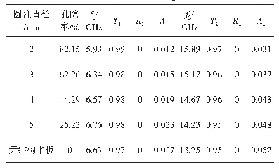 表1 点阵结构不同孔隙率对应的通带共振频率及相应的透过率、反射率、吸收率