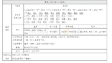 《表(2)舞畴因子览表：“鼓舞一体”视角下广东连南排瑶大长鼓舞文化探究》