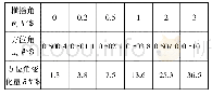 《表3 横摇角θx对方位角变化量δ的影响》