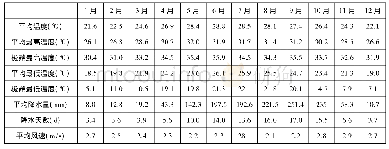 表1 三亚基本气候情况(据1971～2000年统计)