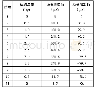 《表1 实验结果记录：基于可调谐光纤法珀滤波器的FBG应变测量实验研究》