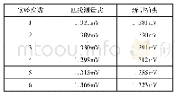 《表3 对同一台同一通道型号为IT6332B直流稳定电源稳压负载效应的测量结果（单位：mV)》