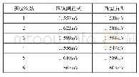 表4 对同一台同一通道型号为DH1766-2直流稳定电源稳压负载效应的测量结果（单位：mV)