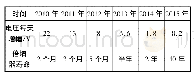 表3 2010～2015年倍增器寿命评估结果及进展情况