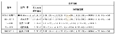 表4 国内外铯原子频率标准主要技术性能比较