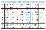 《表2 各地区科技金融发展水平综合排名》