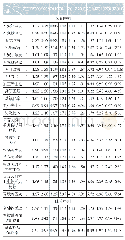 《表2 内陆开放型经济的金融支持指标初值化数据》