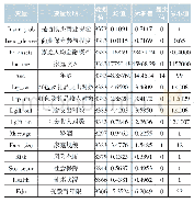 《表1 主要变量的描述统计》