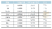 《表3 单位根检验结果：短期债务、商业信用与企业风险承担——基于上市非金融企业的实证研究》