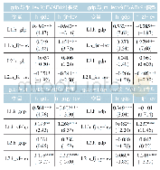 表5 实体经济杠杆率与经济增长的GMM估计结果
