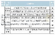 《表1 区域绿色金融发展指数的评价指标体系》