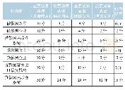 《表2 静态博弈下关联性金融制度各方效用成本分析》