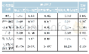 《表2 模型模拟结果与实际经济结果的比较》