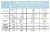 《表6 对实际人均收入划分之后的回归结果》