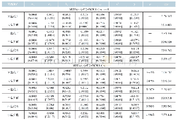 《表2 不同分布下ARMA(1,1)-EGARCH(1,1）模型的参数估计结果》