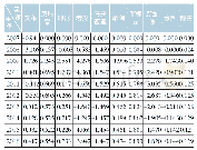 《表5 2007—2016年中国FDI规模和金融生态环境评价得分间关系的动态分析》