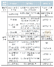 表1 指标及数据来源：经常账户差额变化、成因和再平衡机制研究——基于国际经验比较研究