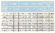 表2 面板单位根检验结果