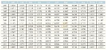 《表2 中国高质量发展指标体系各子维度指数及总指数》