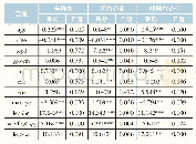 表6 参数估计：资本结构对企业风险承担的影响研究——基于产权异质性和金融生态环境双重视角