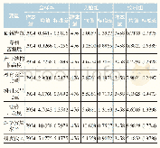 表2 变量的描述性统计：科技与金融结合试点对企业创新的影响：机制与实证