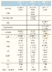 《表7 稳健性检验：董事高管责任保险、监管约束与上市银行风险承担》