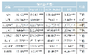 表2 变量单位根检验结果