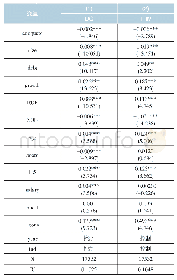 表6 稳健性检验：融资需求的另一种度量方法