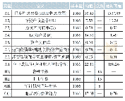 表5 连续型非政企关联因素的基本统计描述