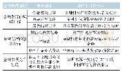 表1 金融发展衡量指标