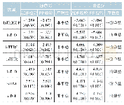表2 序列平稳性检验：中国金融开放的经济增长效应研究——基于金融发展溢出效应的视角