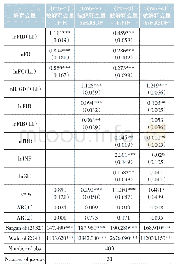 表5 省际动态面板数据模型估计结果