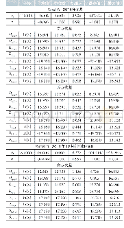 表1 描述性统计量：限价指令簿信息对价格动态的非对称效应——来自我国A股市场的经验研究