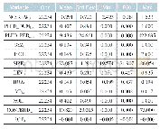 《表2 主要变量描述性统计表》